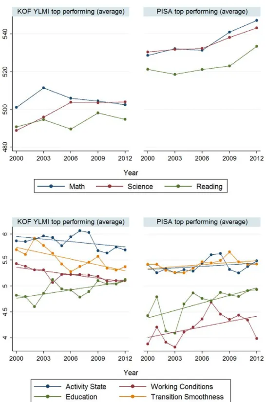 Figure 13:  PISA scores in the left graph (disaggregated by subject) and KOF YLMI in the right  graph; both over time, separately for the two groups of top-performing countries 