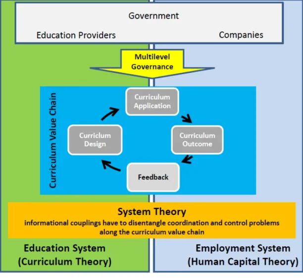 Figure 1:  Theoretical and conceptual framework of this feasibility study for a curriculum  comparison in VET 