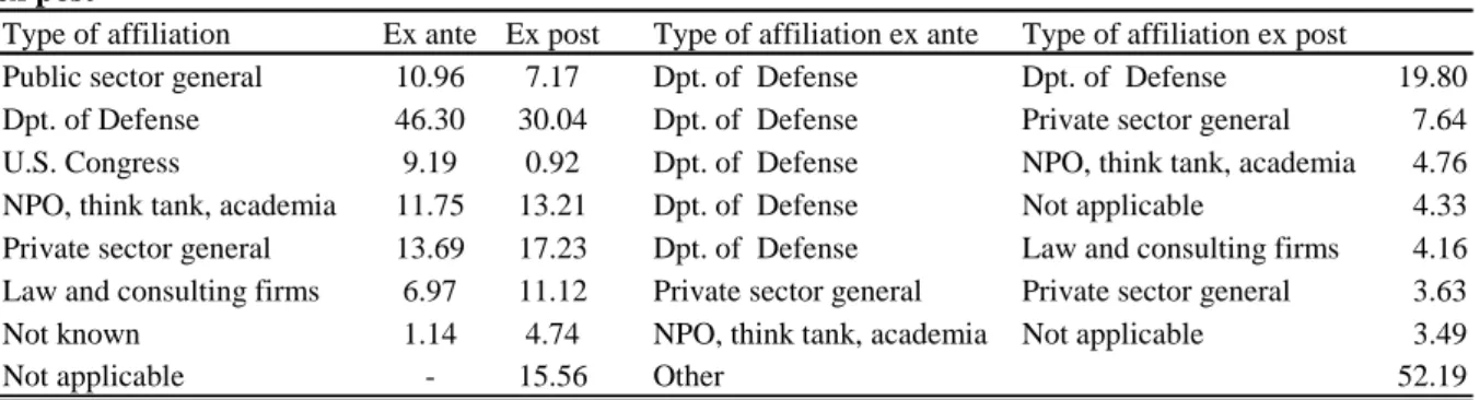 Table 1. The revolving door of the Pentagon: Political appointees