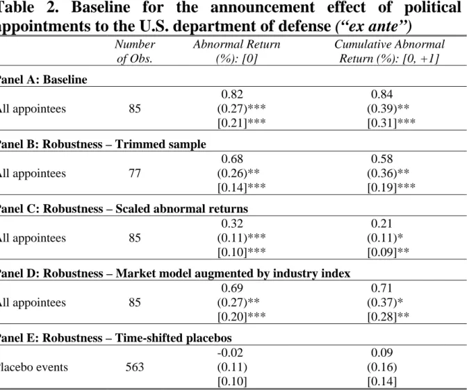 Table 2. Baseline for the announcement effect of political  appointments to the U.S. department of defense (“ex ante”) 