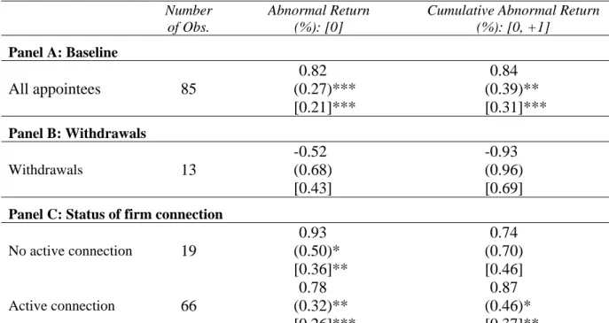 Table 3. Corroborating evidence for the announcement effect of  political appointments to the U.S