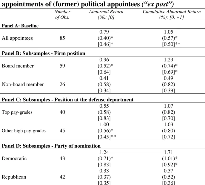 Table 7. Subsamples of the announcement effect of private sector  appointments of (former) political appointees (“ex post”)  