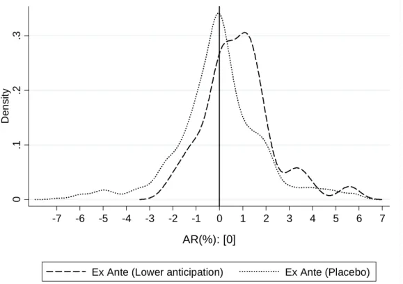 Figure 2: Kernel Densities for Political Appointments and  Placebo Appointments 