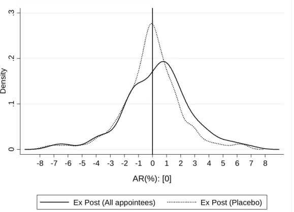 Figure 4: Kernel Densities for Corporate Appointments and  Placebo Appointments 