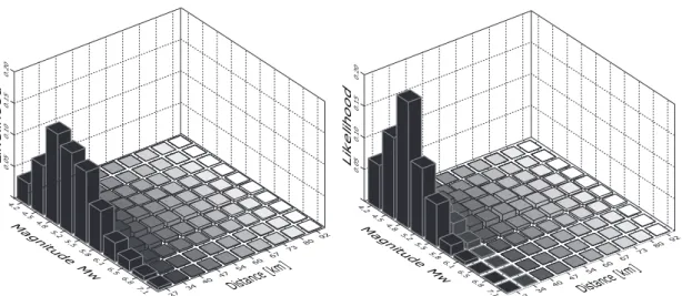 Figure 4.4: Deaggregation by magnitude and distance for SD= 4.4mm using traditional PSHA (left), and for 4 mm<=SD<5 mm using BPN (right).