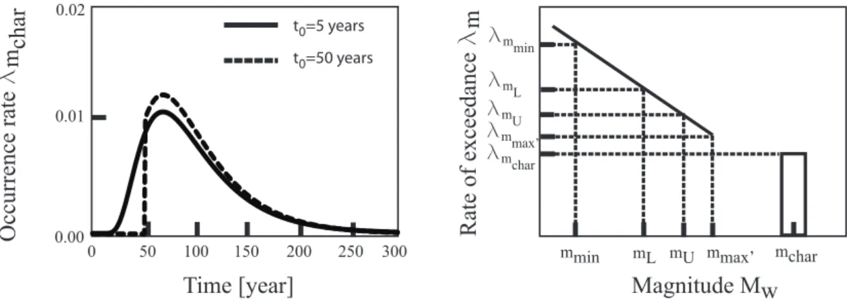 Figure 4.9: Mean occurrence rates using BPT model for m char = 7.3 and extended Gutenberg- Gutenberg-Richter equation considering characteristic earthquakes.