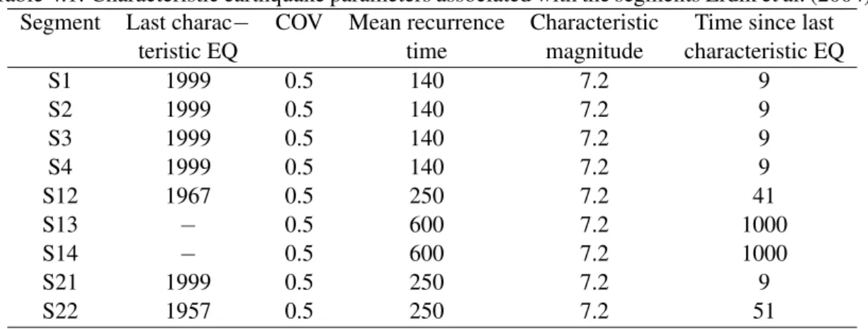 Table 4.1: Characteristic earthquake parameters associated with the segments Erdik et al