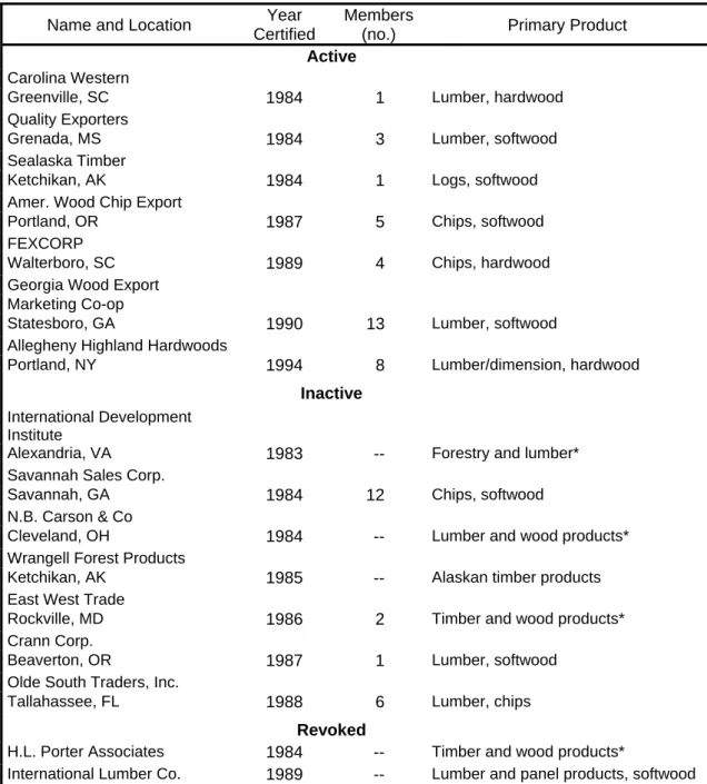Table 1: Firms issued export trade certificates of review for exporting wood products 