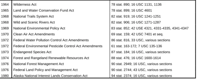 Table 1: Major U.S. Federal Environmental Laws Affecting Forest Resource Management 