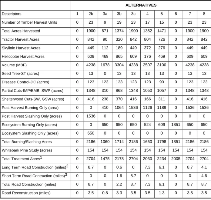 Table 1: Summary of the effects of alternatives for the Northside Area 