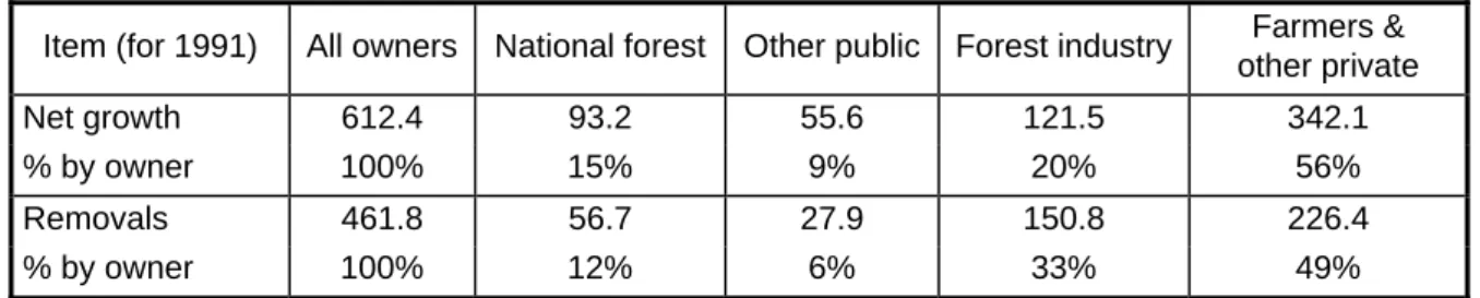 Source: Powell et al 1993: Table 8. 