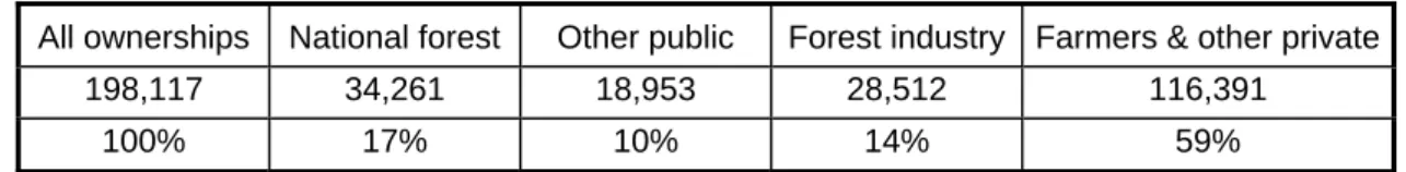 Table 1: Area of timberland by owner class (thousand hectares) 