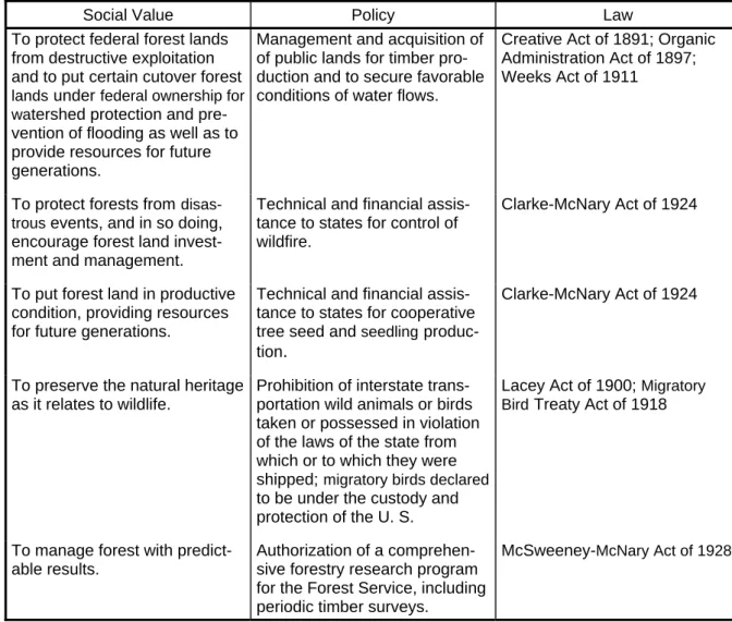 Table 1: Values, Policies, and Major Laws of the Progressive Conservation Movement 