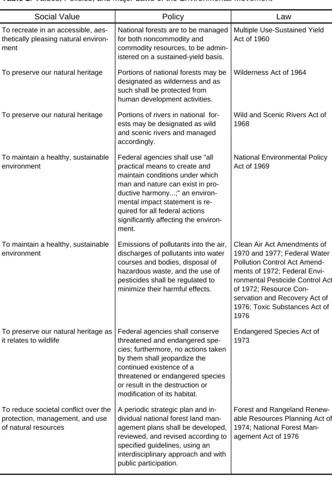 Table 2: Values, Policies, and Major Laws of the Environmental Movement 