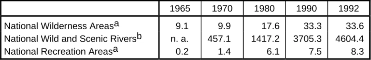 Table 3: National Wilderness, Wild and Scenic Rivers, and Recreation Areas in the  National Forest System, 1965, 1970, 1980, 1992 