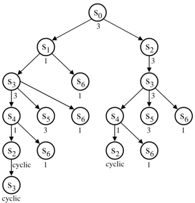 Figure 1.3: Search tree of forward2() for Example 1.1. Every node repre- repre-sents a (recursive) call to forward2(), with current state number and return value.