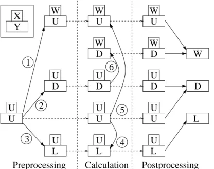 Figure 2.6: State transitions during calculation. Every conﬁguration is rep- rep-resented by a pair of values (X, Y ), where X ∈ { W, U } is stored in memory and Y ∈ { W, L, D, U } is stored on disk.