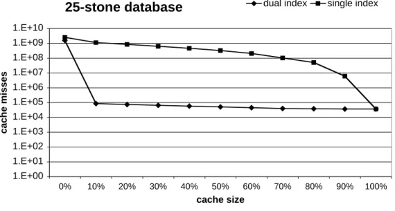 Figure 2.7: The number of cache misses during one pass over the 25-stone database. Cache size is relative to the database size.