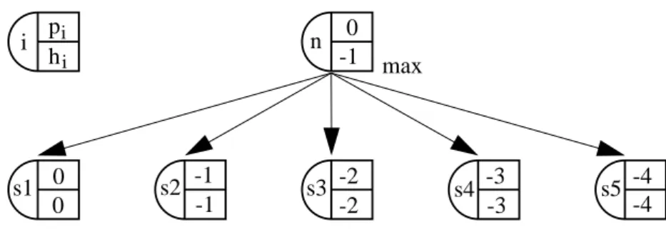 Figure 3.4: Successor s 1 is the only best move.