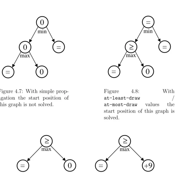 Figure 4.7: With simple prop- prop-agation the start position of this graph is not solved.
