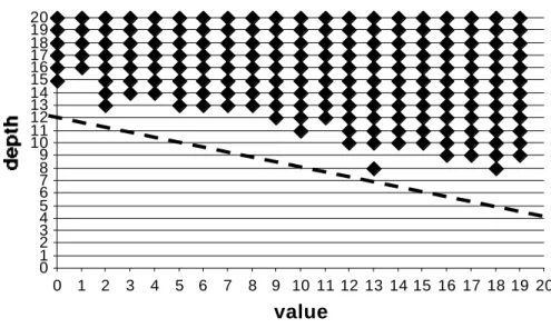 Figure 6.6: The drop-out diagram of the Checkers opening book. The value 100 is equivalent to one checker