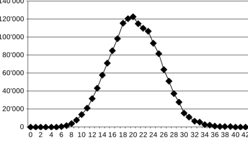 Figure 6.12: The depth distribution of the nodes in the Othello opening book.