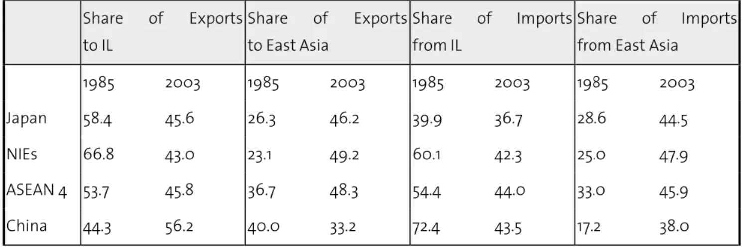 Figure 6: Development of Asian Trade with Industrialised Countries (IC) and within the Region 