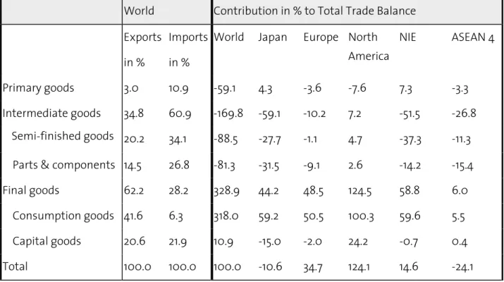 Figure 7: China‘s Trade by Stage of Production and its Contribution to Total Trade Balance in 2002 