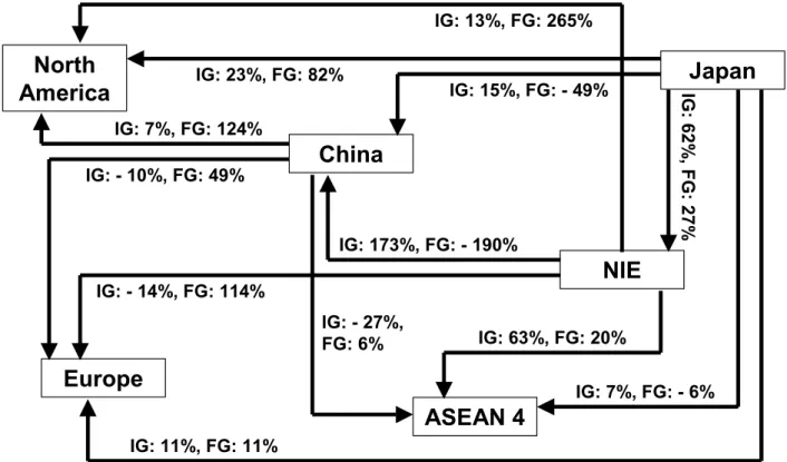 Figure 8: Contributions of Intermediate Goods (IG) and Final Goods (FG) to Various Trade Balances 