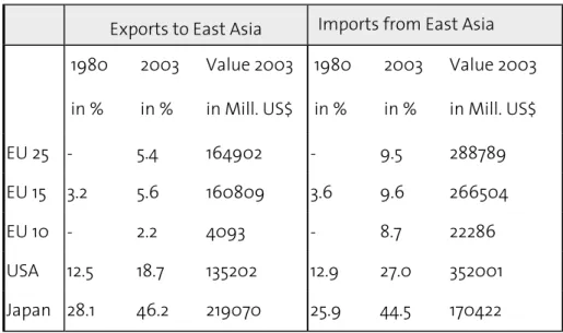 Figure 9: Trade Shares and Values with East Asia 