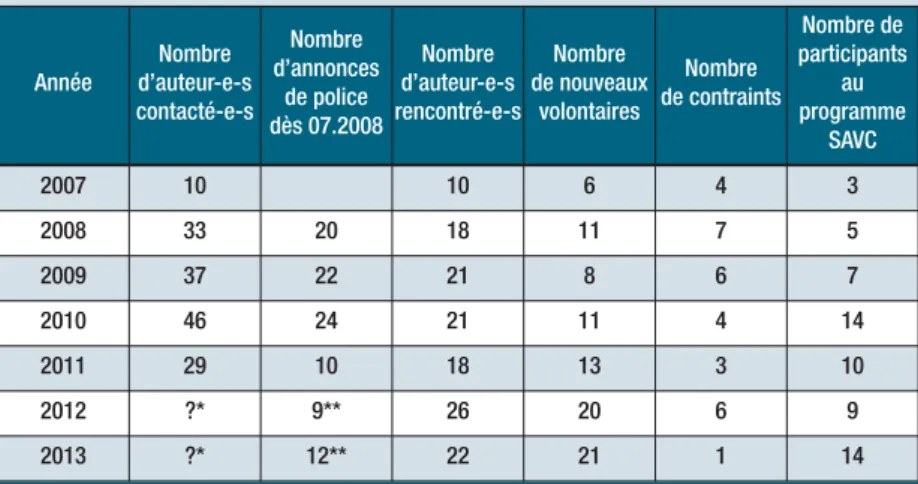 Tableau de fréquentation du SAVC de 2007 à 2013