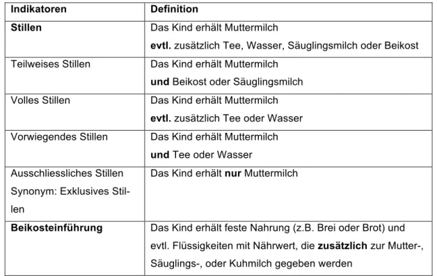 Tabelle  1:  Definition  der  Still-  und  Beikost-Indikatoren.  Übernommen  von  der  SWIFS  2014 in Anlehnung an die Definitionen der WHO (12)