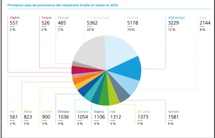 Figure 9 : Provenance des demandeurs d’asiles en Suisse (Rapport SEM, 2016) 