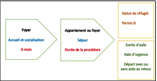 Figure 10 : Procédure de régularisation (Source :  EVAM) 