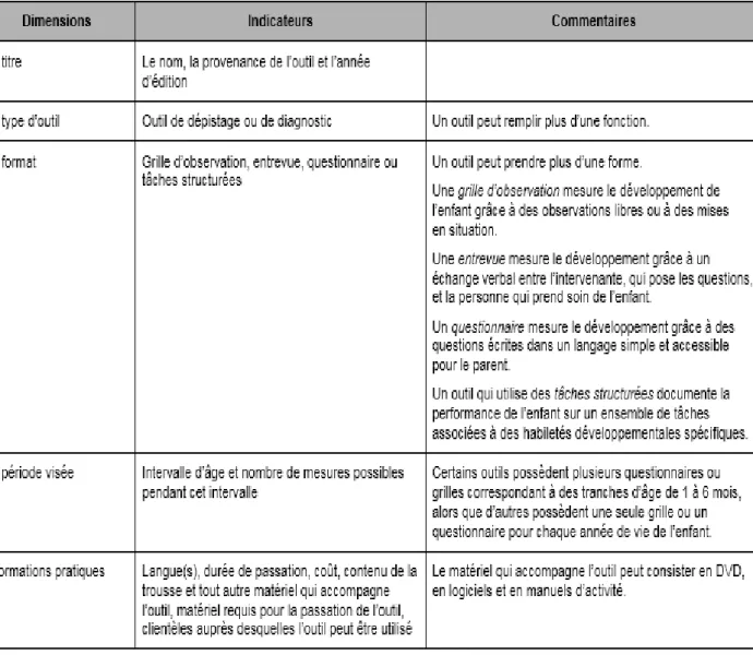 Tableau  1  :  Les  dimensions  descriptives  des  outils  (Beauregard  et  al.,  2010)     