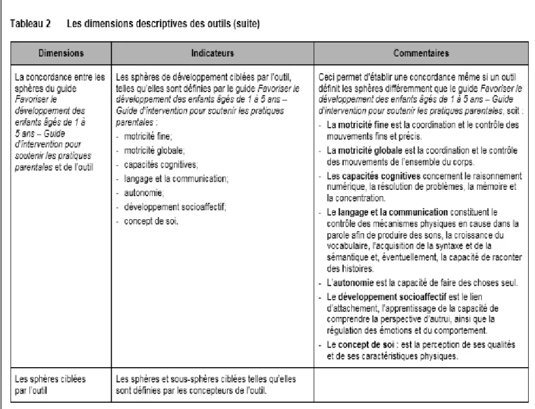 Tableau  2  :  les  dimensions  descriptives  des  outils  (Beauregard  et  al.,  2010)     