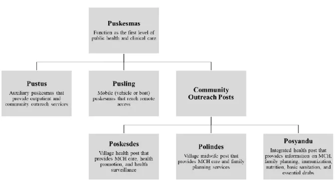 Figure 3: The Healthcare Structure of Puskesmas, Indonesia 