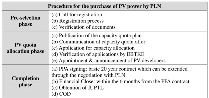 Table 1: New Proposal of PV Power Purchase Agreement  Procedure for the purchase of PV power by PLN  Pre-selection 