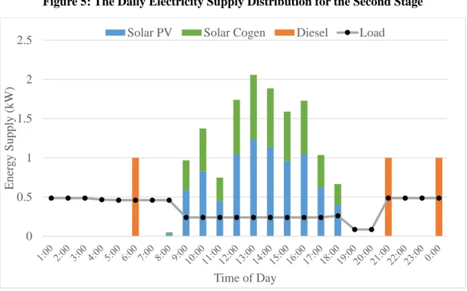 Figure 5: The Daily Electricity Supply Distribution for the Second Stage 