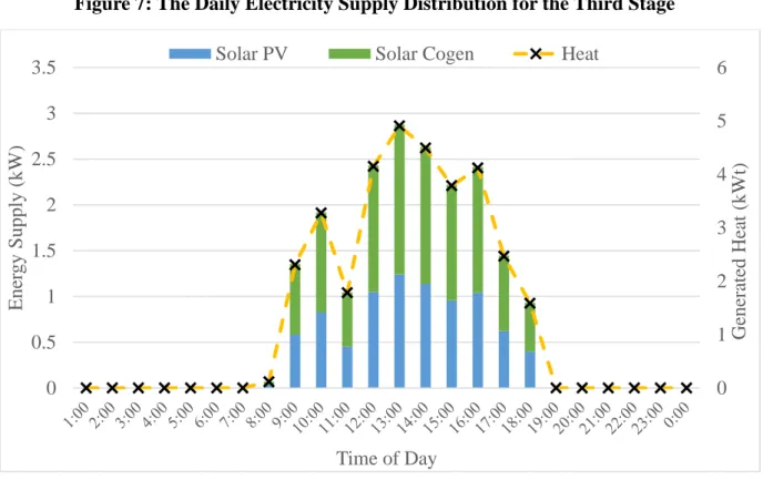 Figure 7: The Daily Electricity Supply Distribution for the Third Stage 
