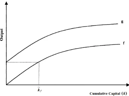 Figure 1: Output as a function of cumulative capital