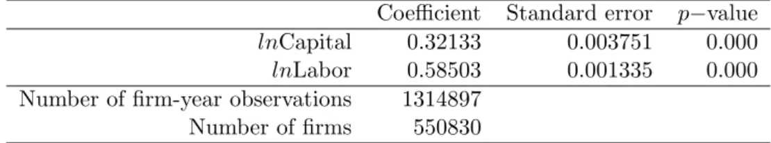 Table 3 reports the estimated share of the production inputs - capital stock and labor - in the OP estimation