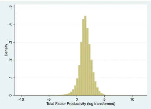Figure 2: Log of TFP calculated using Olley and Pakes method