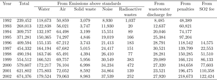 Table 9: Pollution levy collection in China, 1992-2002 (10 000 RMB)