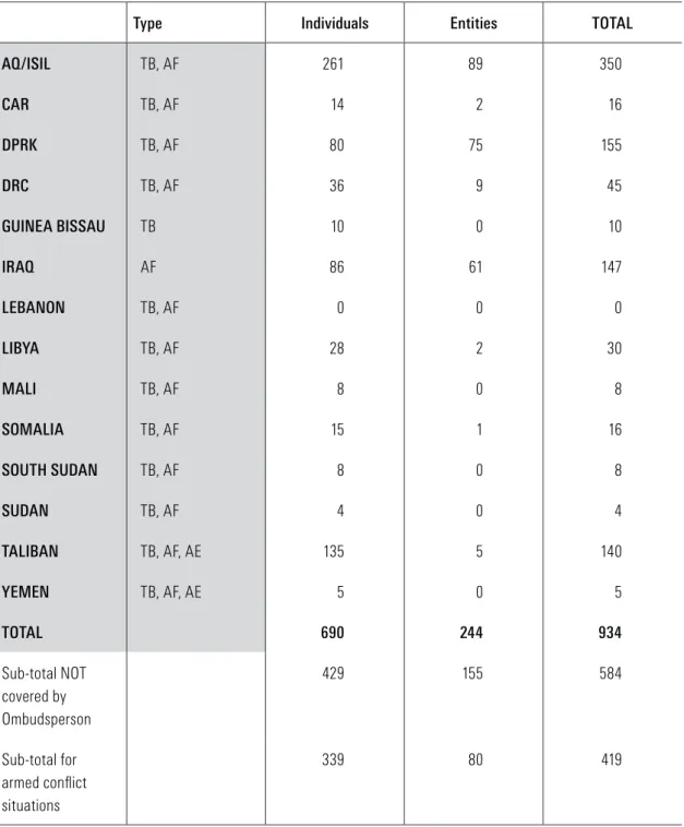 TABLE 1: TYPE AND NUMBER OF UN SANCTIONS DESIGNATIONS BY CASE