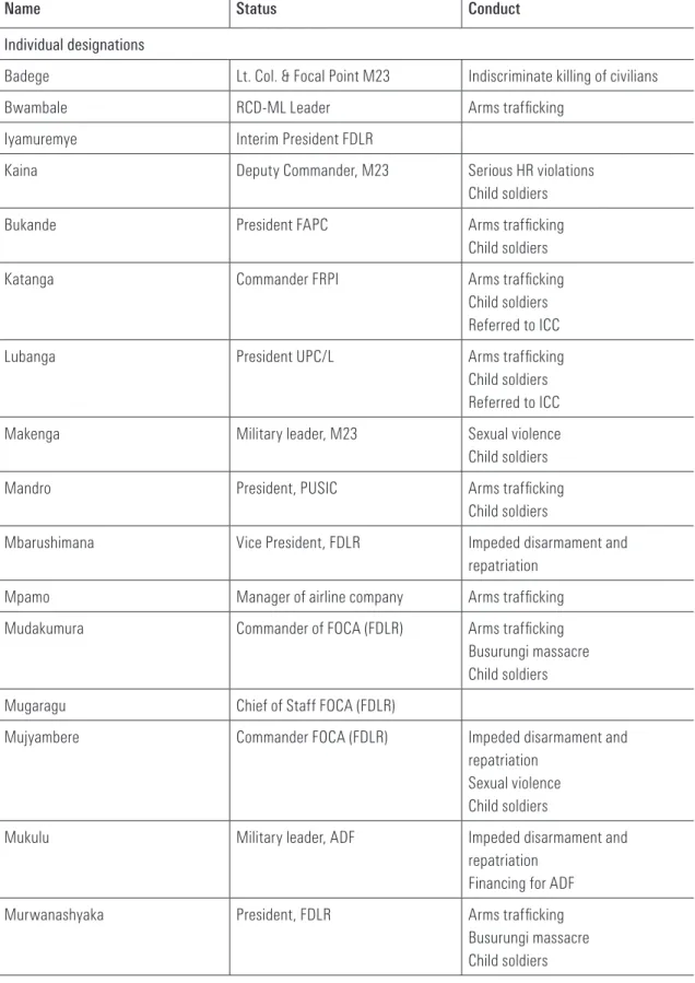 TABLE 3: DRC DESIGNATIONS