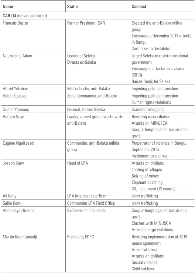 TABLE 4. CAR, SOUTH SUDAN &amp; SUDAN IN COMPARATIVE PERSPECTIVE