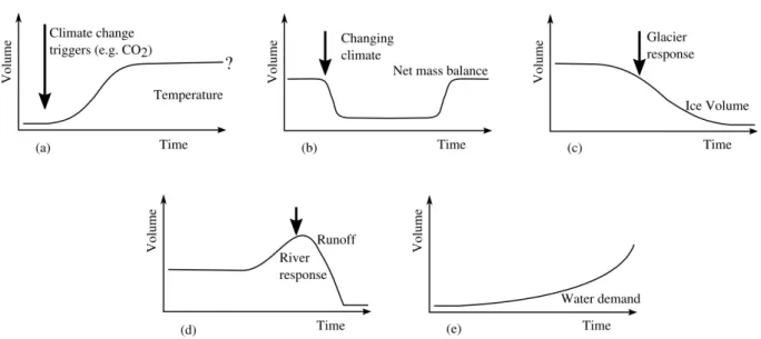 Figure 2.1: a) Effect of climate change, b) Negative (temporarily) mass balance, c) Change in ice volume, d) Discharge regime, e) Water supply demand (Xu et al., 2009)