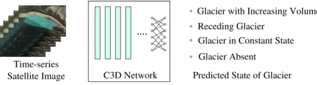 Figure 3.2: Concept for identification of current state of glacier in a time-series satellite image