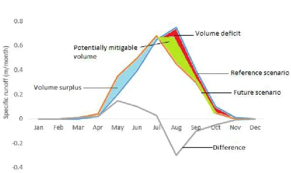 Figure 3.4: Illustration of potential water mitigation due to reservoir construction [Adapted from Farinotti et al